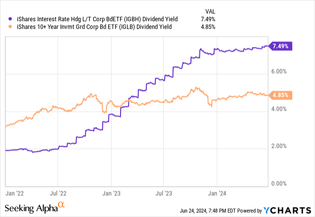 Data by YCharts