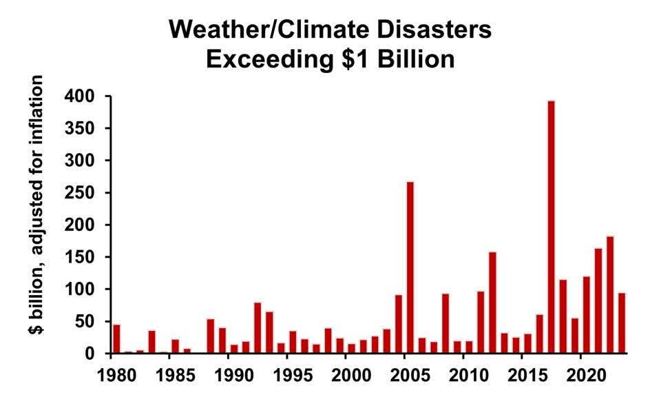 Weather Disasters