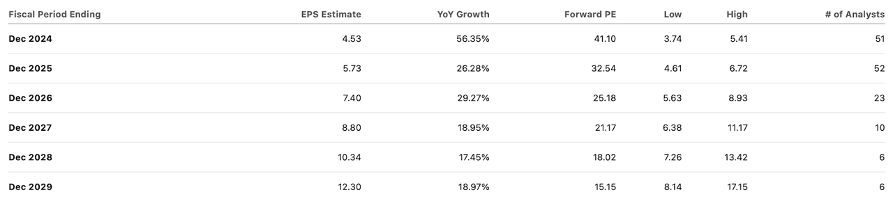 consensus estimates