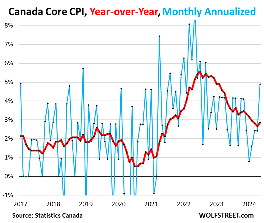 Inflation In Canada Throws Another Curveball: Core CPI Spikes Month-To-Month By Most Since 2022