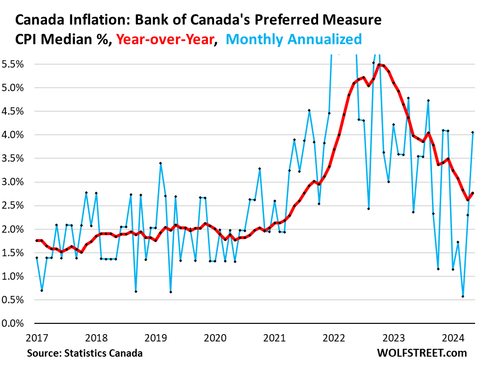 Inflation In Canada Throws Another Curveball: Core CPI Spikes Month-To-Month By Most Since 2022