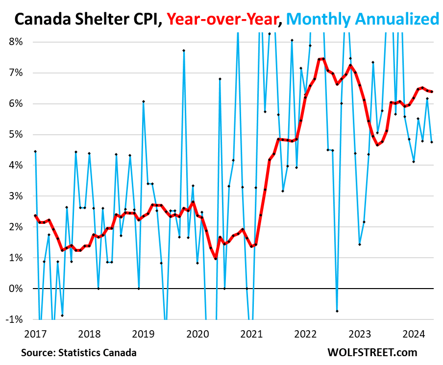 Inflation In Canada Throws Another Curveball: Core CPI Spikes Month-To-Month By Most Since 2022