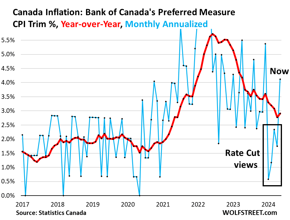 Inflation In Canada Throws Another Curveball: Core CPI Spikes Month-To-Month By Most Since 2022