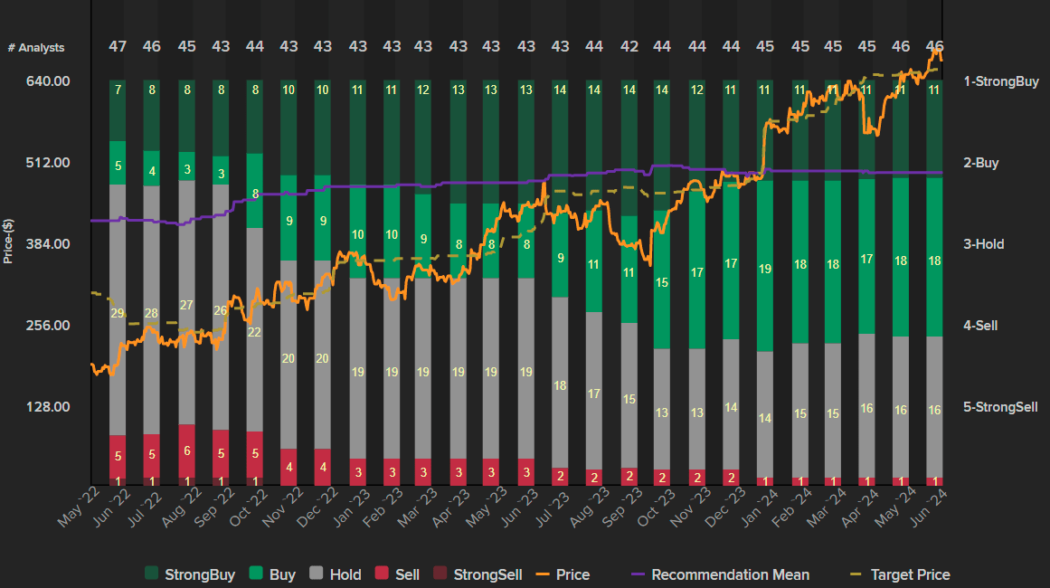 Charts