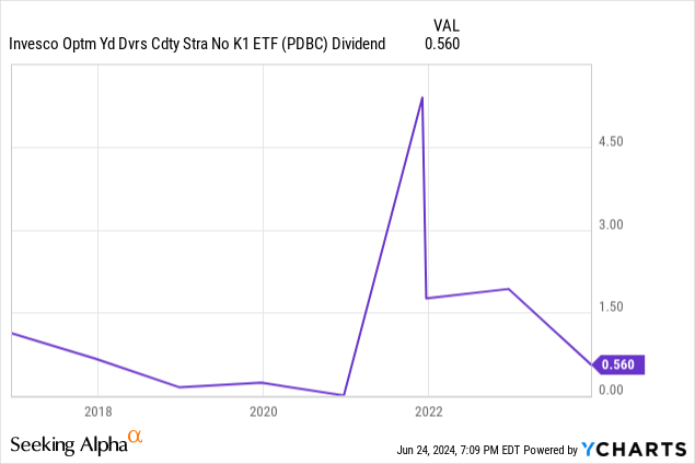 Data by YCharts