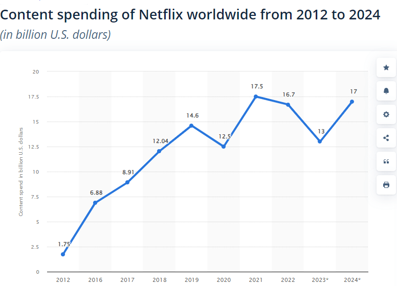 Charts