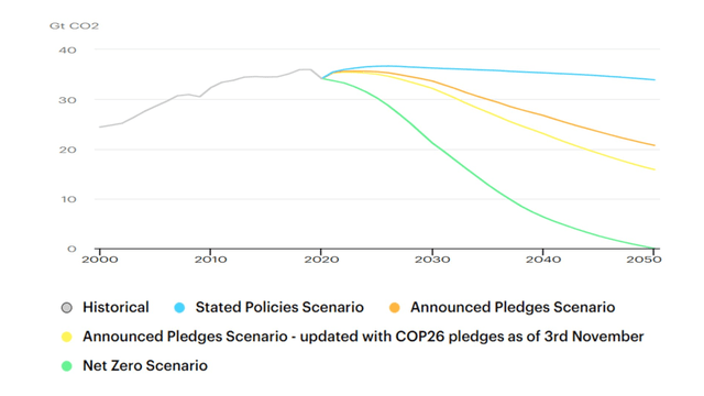 CO2 emissions scenarios