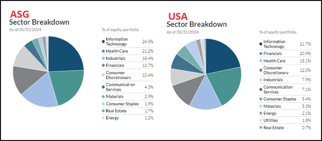 ASG/USA Sector Breakdown Allocation