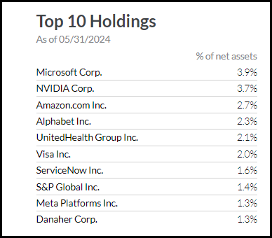 USA Top Ten Holdings