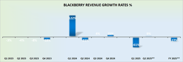 BB revenue growth rates