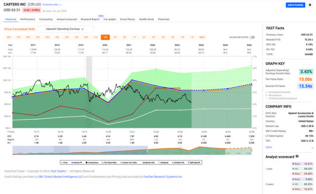 CRI - FastGraphs - 10 YR.jpg