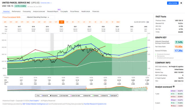 UPS - FastGraphs - 10 YR