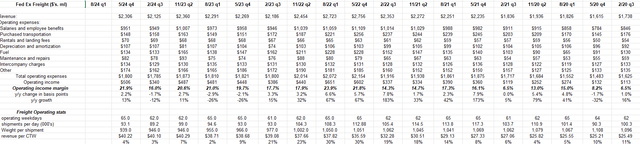 Chart showing FedEx's Freight unit’s financial history