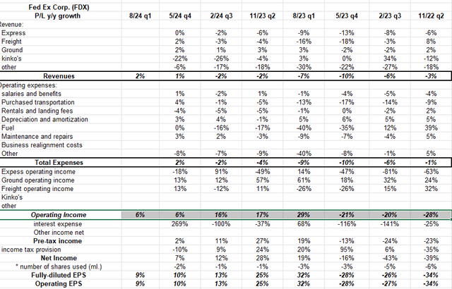 Chart showing FedEx's profit/loss year-over-year growth