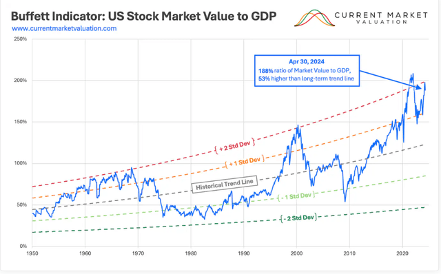 Buffet indicator till April 2024