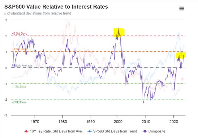 S&P 500 price relative to interest rates