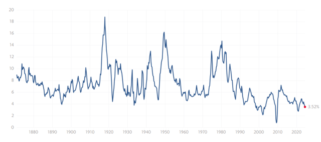 S&P 500 Earnings Yield
