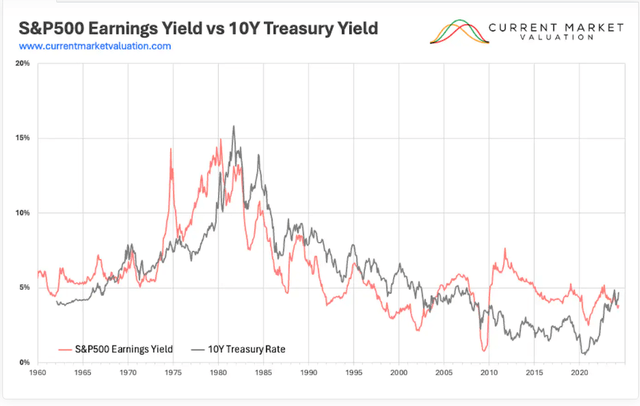 S&P 500 Income Yield Relative to Interest Rates