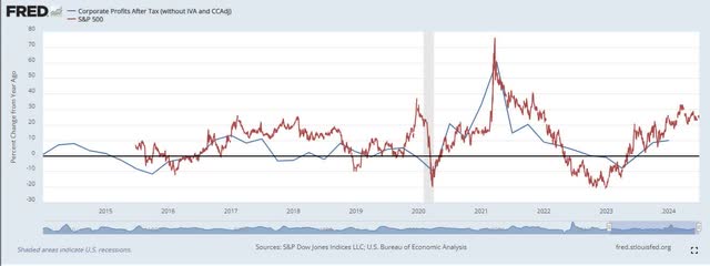 S&P 500 growth vs. corporate earnings growth