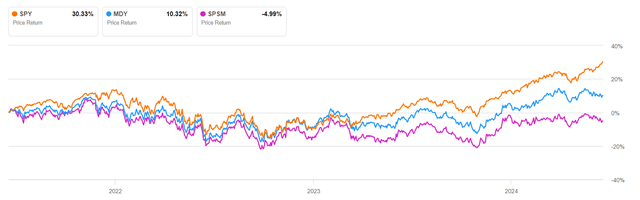 Large Cap vs Mid Cap vs Small Cap Performance