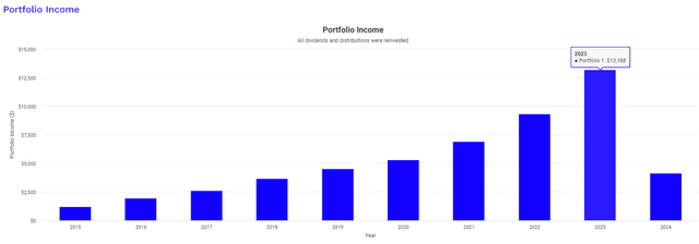 FSK dividend income growth