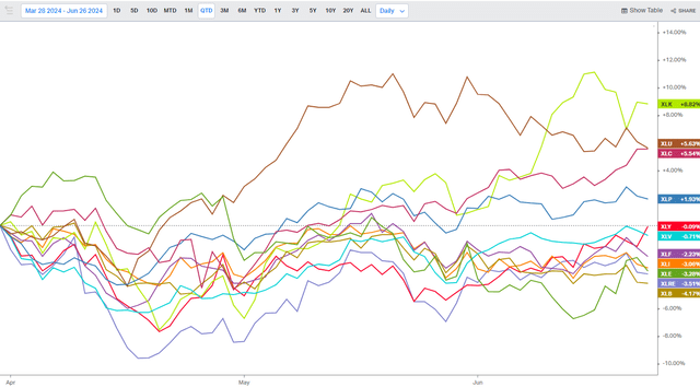 QTD S&P 500 Sector Performances: Staples Holding Up Well