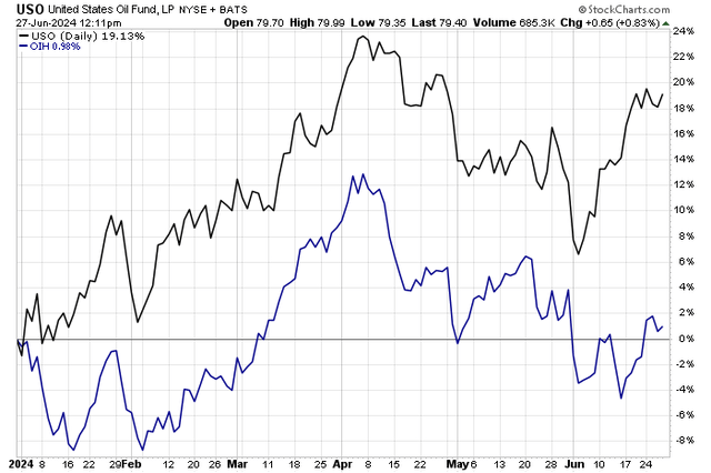 OIH ETF Underperforming the SPX & Crude Oil ETF