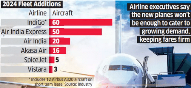 India Air Fleet Growth