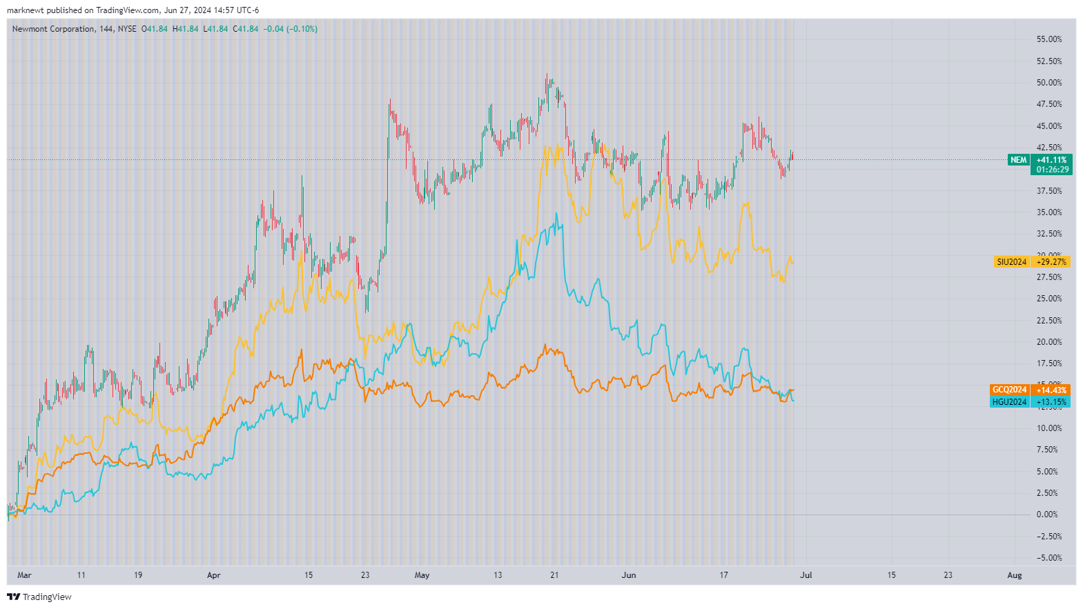 Newmont Stock Healthy Pullbacks Are A Good Thing Nyse Nem Seeking