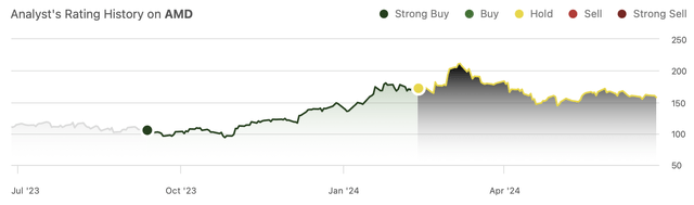 Roman Luzgin's ratings for AMD stock