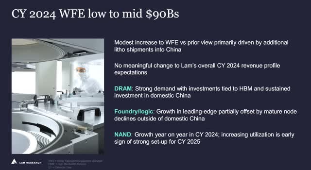 The image shows Lam's WFE projections for calendar year 2024.