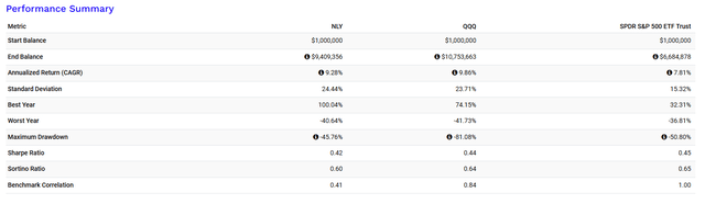 NLY vs QQQ Metrics