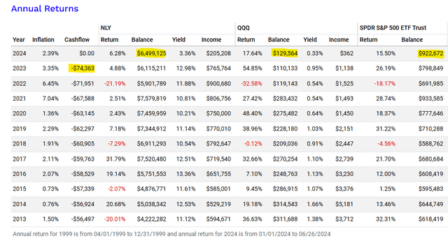 NLY vs. QQQ Annual returns