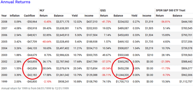 NLY vs. QQQ dividends