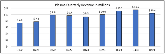 Paysign plasma revenue