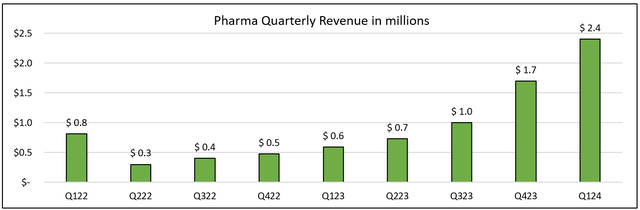 Paysign pharma revenue