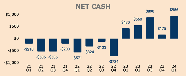 Block Net Cash