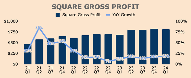 Square Gross Profit