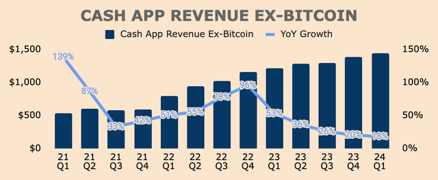 Cash App Revenue Ex-Bitcoin