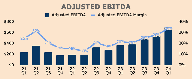 Block Adjusted EBITDA