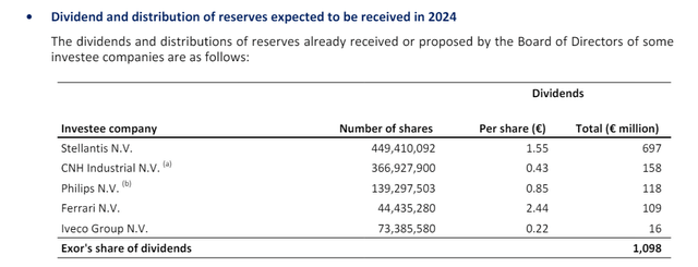 Exor dividend contribution