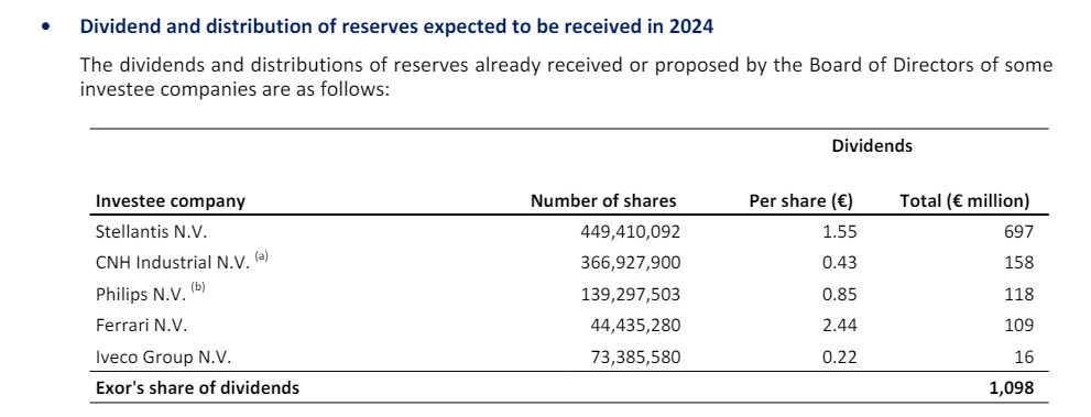 Exor: Another Step In Koninklijke Philips (OTCMKTS:EXXRF) | Seeking Alpha