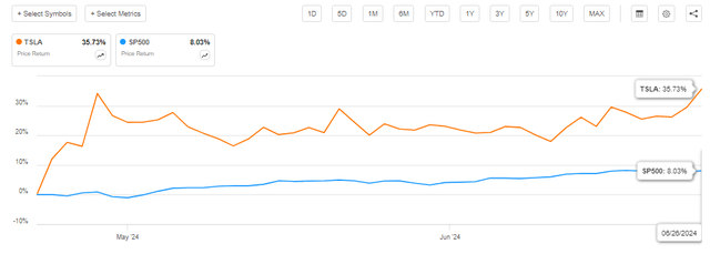 TSLA price performance