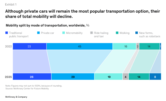 Future of mobility