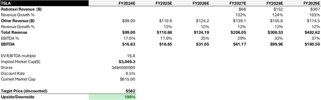 Tesla valuation