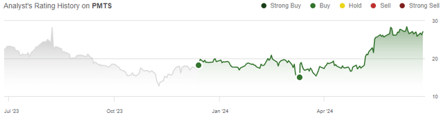 rating history pmts stock