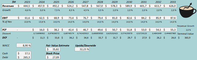 fair value estimate pmts stock 2024