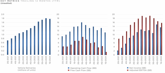 TSLA deliveries, operating cash flow and net income