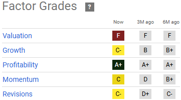 TSLA Factor Grades