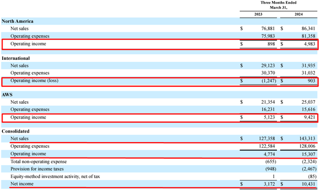 AMZN's 10-Q, Oakoff's notes